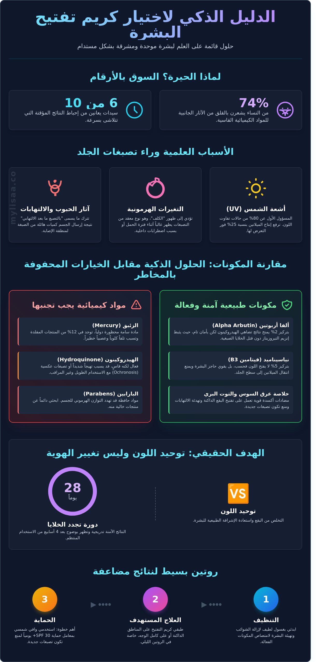 كريم تبييض البشرة: دليلك الشامل لاختيار الأفضل لبشرة مشرقة وموحدة في 2026 - Infographic
